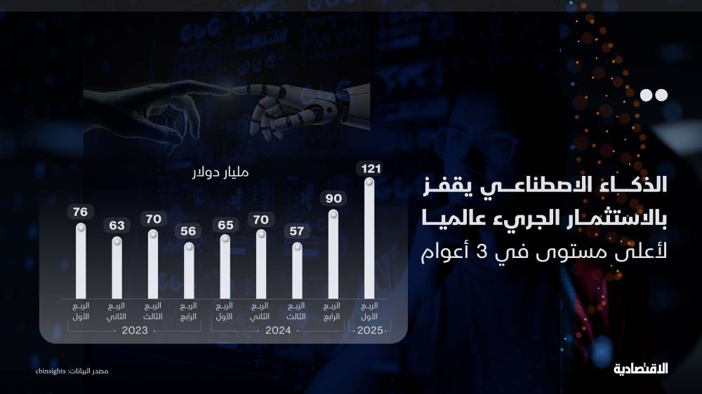 الذكاء الاصطناعي يدفع الاستثمار الجريء لذروة 3 أعوام والسعودية من كبار المستثمرين