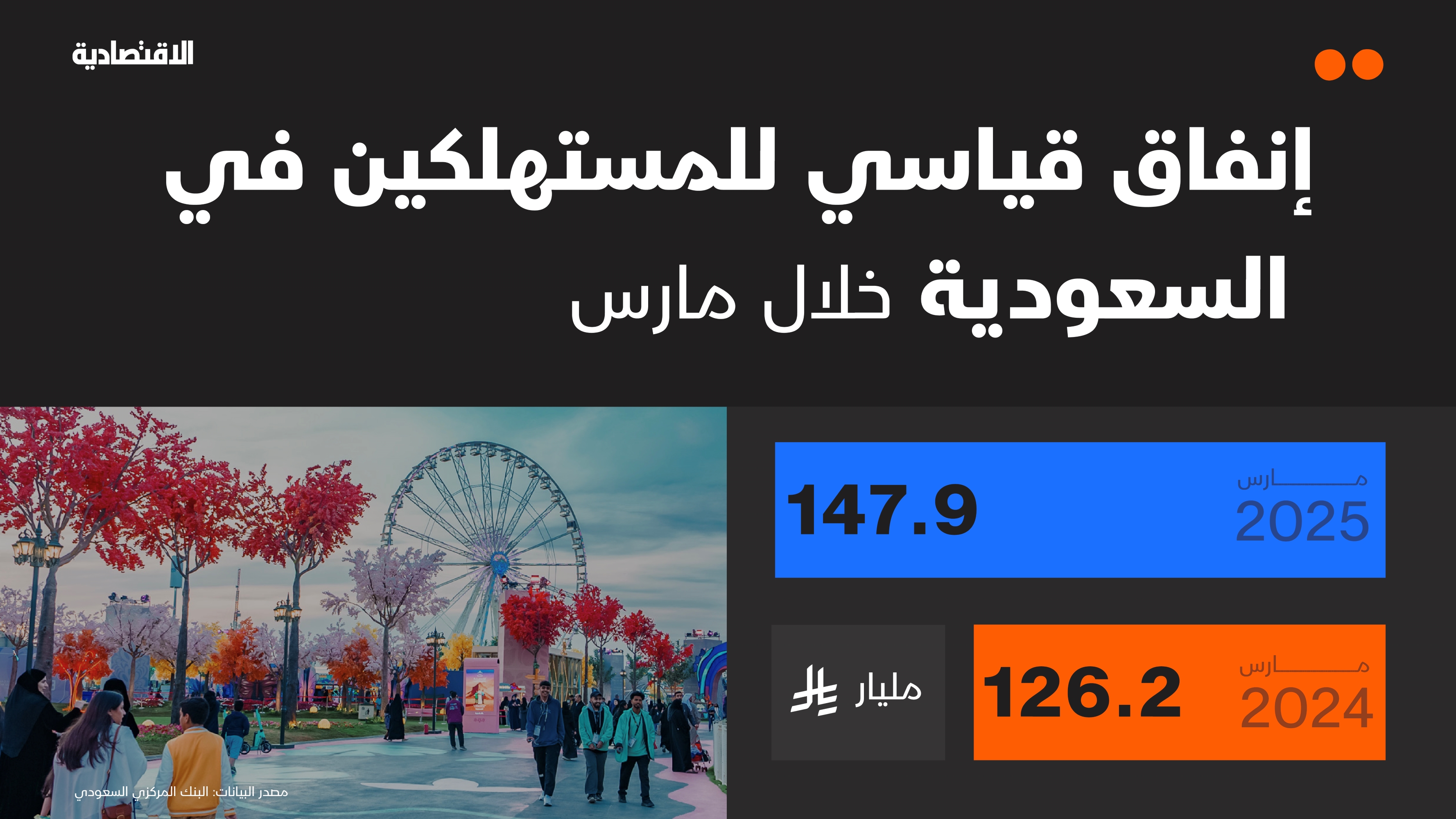 السعودية تسجل إنفاقا قياسيا للمستهلكين خلال مارس عند 148 مليار ريال