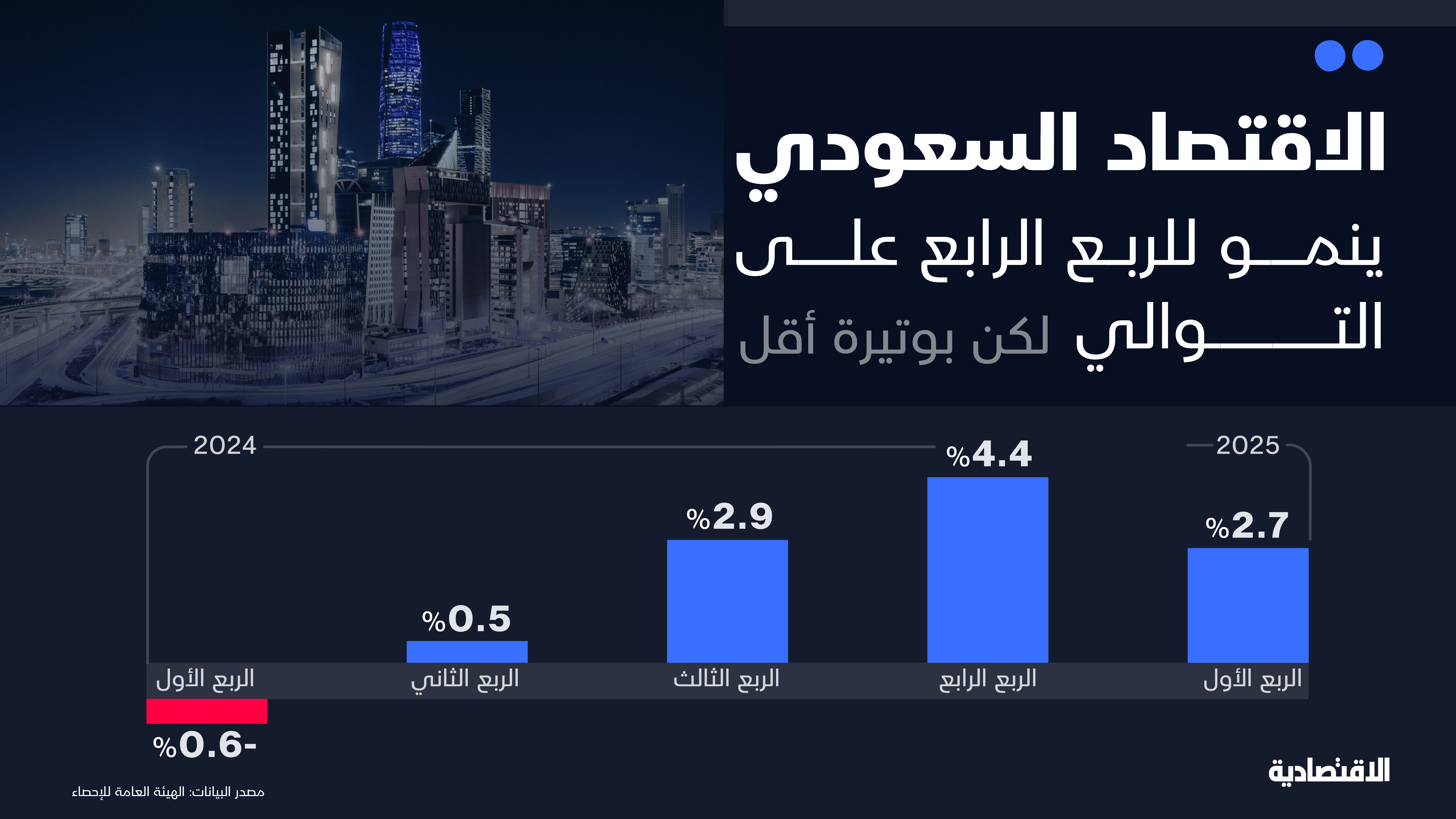 اقتصاد السعودية ينمو للفصل الرابع على التوالي بـ2.7% في الربع الأول لكن بوتيرة أقل