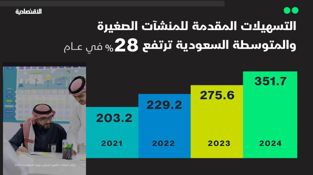 المنشآت الصغيرة لاعب اقتصادي رئيسي في رؤية 2030 بمساهمة 22 % .. كيف حدث ذلك؟