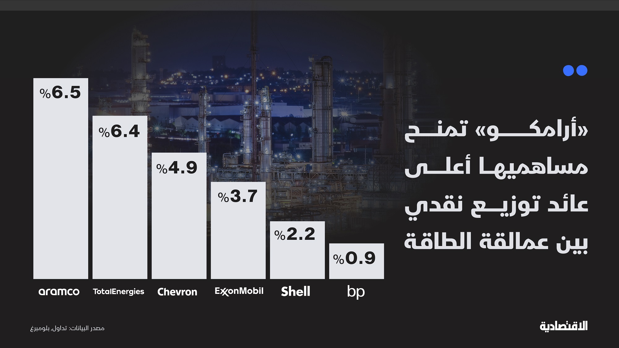 عائد التوزيع لأرامكو الأعلى بين المنافسين ويفوق السايبور والعوائد البنكية.. كيف ذلك؟