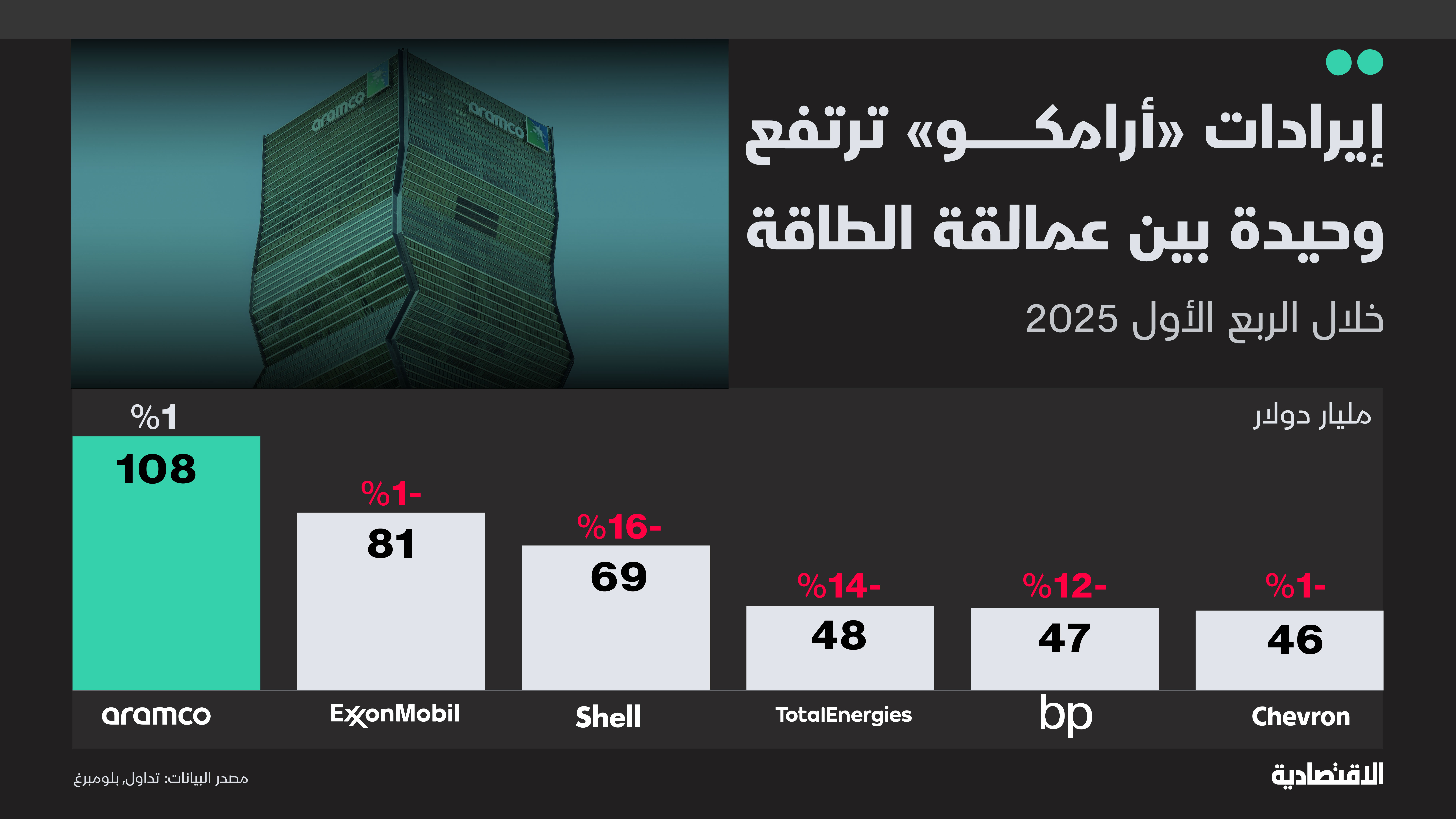أرامكو تحقق أفضل أداء مالي بين عمالقة الطاقة وأرباحها 1.2 ضعف 5 شركات مجتمعة