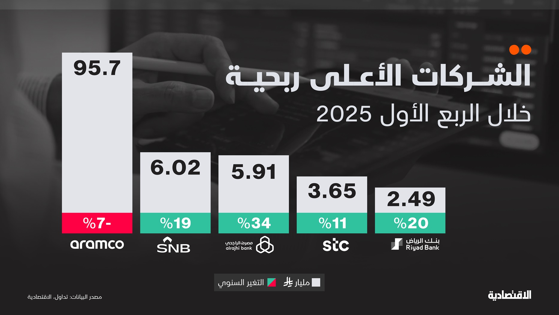 أرباح الشركات في سوق الأسهم السعودية