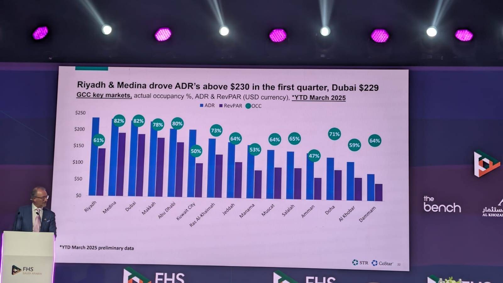 المدينة المنورة أعلى نسبة إشغال فندقي في السعودية بـ 82% خلال الربع الأول