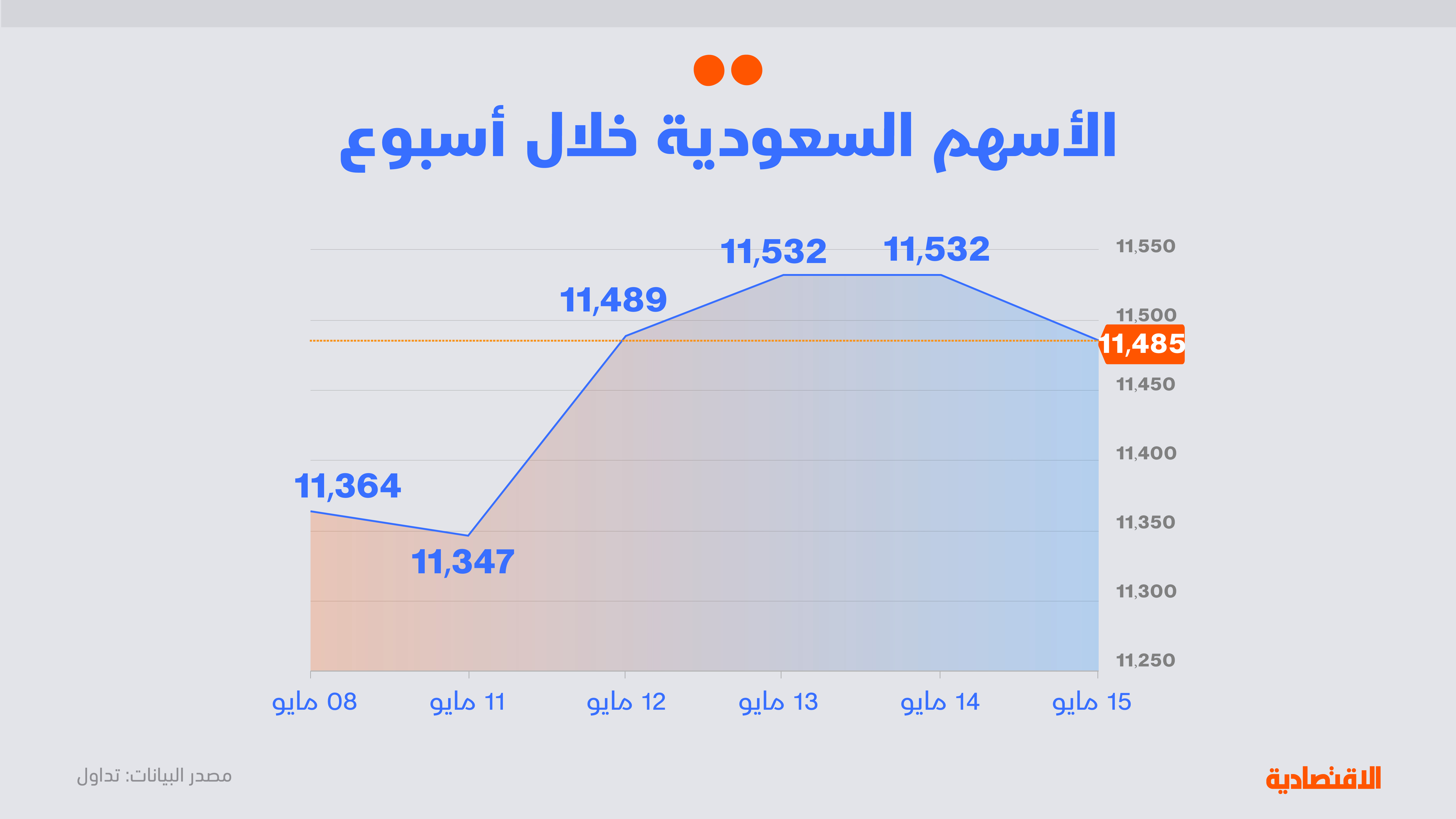 تحليل "الاقتصادية": العوامل الأساسية والهدنة التجارية يعززان استمرار صعود "تاسي"