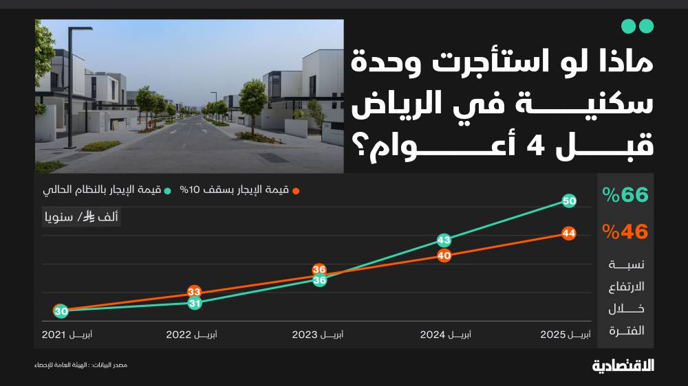 ماذا لو استأجرت شقة في الرياض قبل 4 أعوام بسقف محدد للزيادة السنوية؟