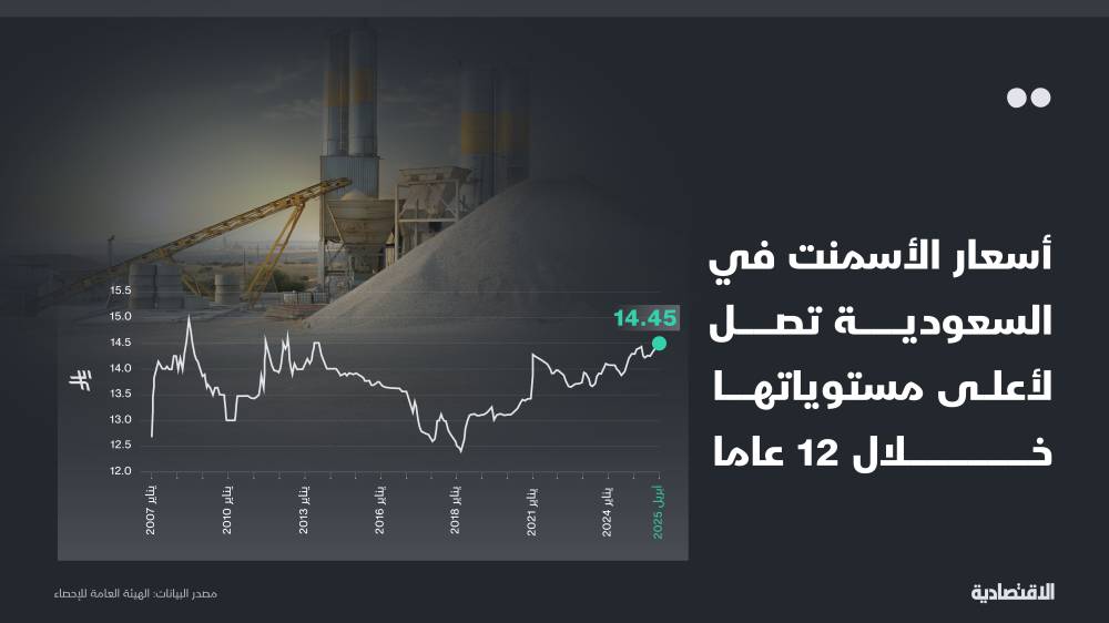 أسعار الأسمنت في السعودية تصل لأعلى مستوى خلال 12 عاما