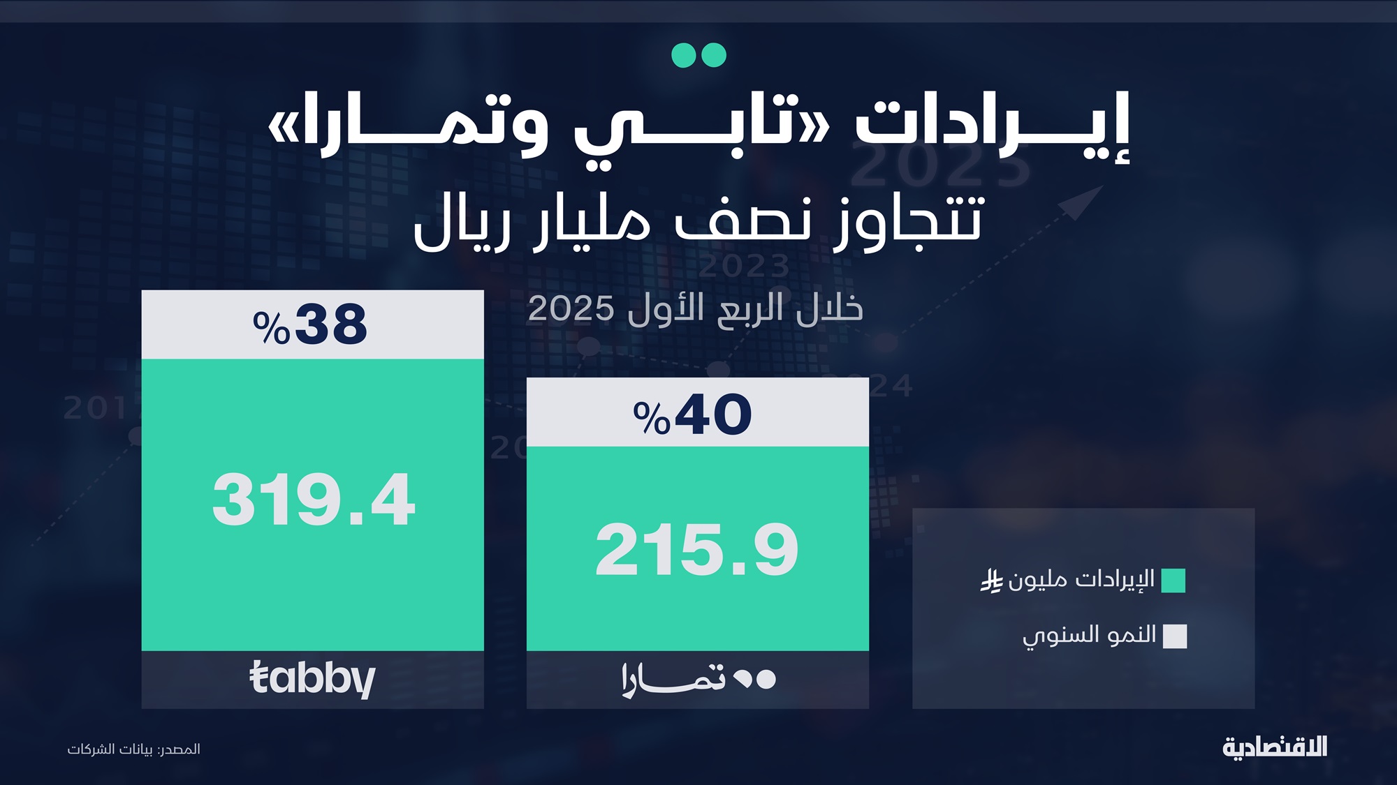 إيرادات "تابي" و"تمارا" تتخطى نصف مليار ريال خلال الربع الأول 2025 بنمو 39%