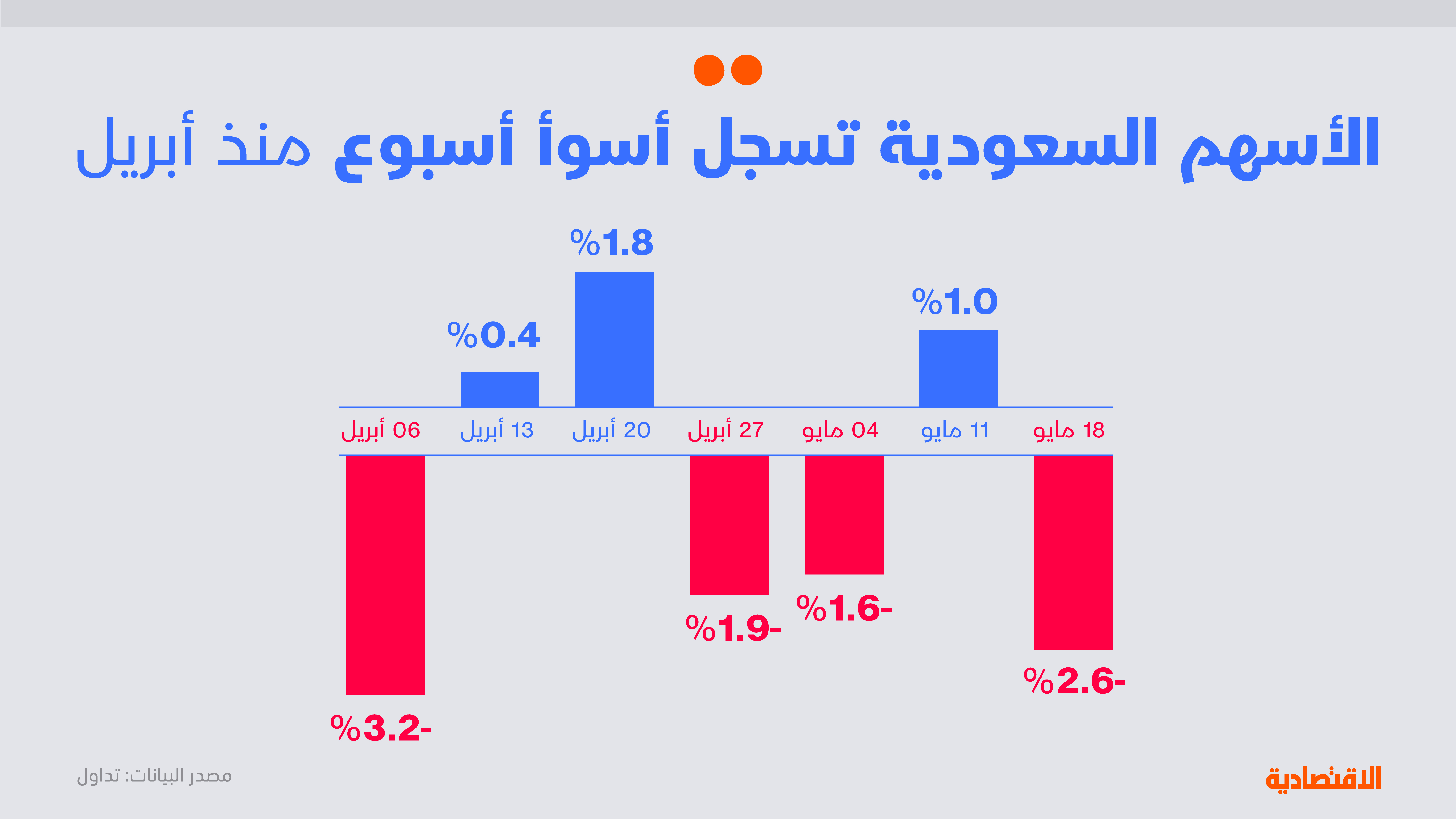 تحليل الاقتصادية: الأسهم السعودية تستقبل الأسبوع بموجة من الضغوط العالمية