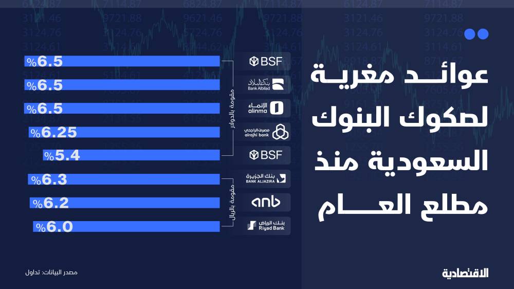 مخاوف شح السيولة تدفع البنوك السعودية لمنح عوائد مغرية على الصكوك والودائع