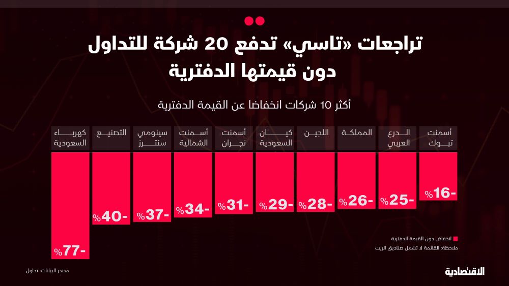تراجعات تاسي تهبط بـ20 شركة دون قيمتها الدفترية وتهدد أسهم قيادية بينها "سابك"