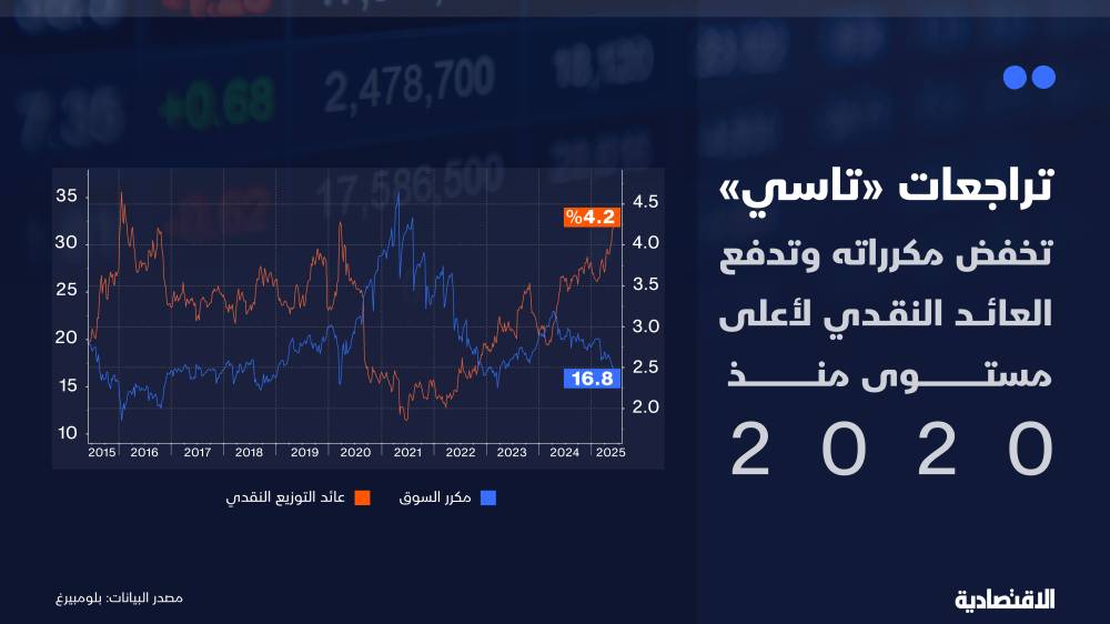 هل تتوقف تراجعات تاسي مع انخفاض المكرر وارتفاع العائد لأعلى مستوى منذ 2020؟