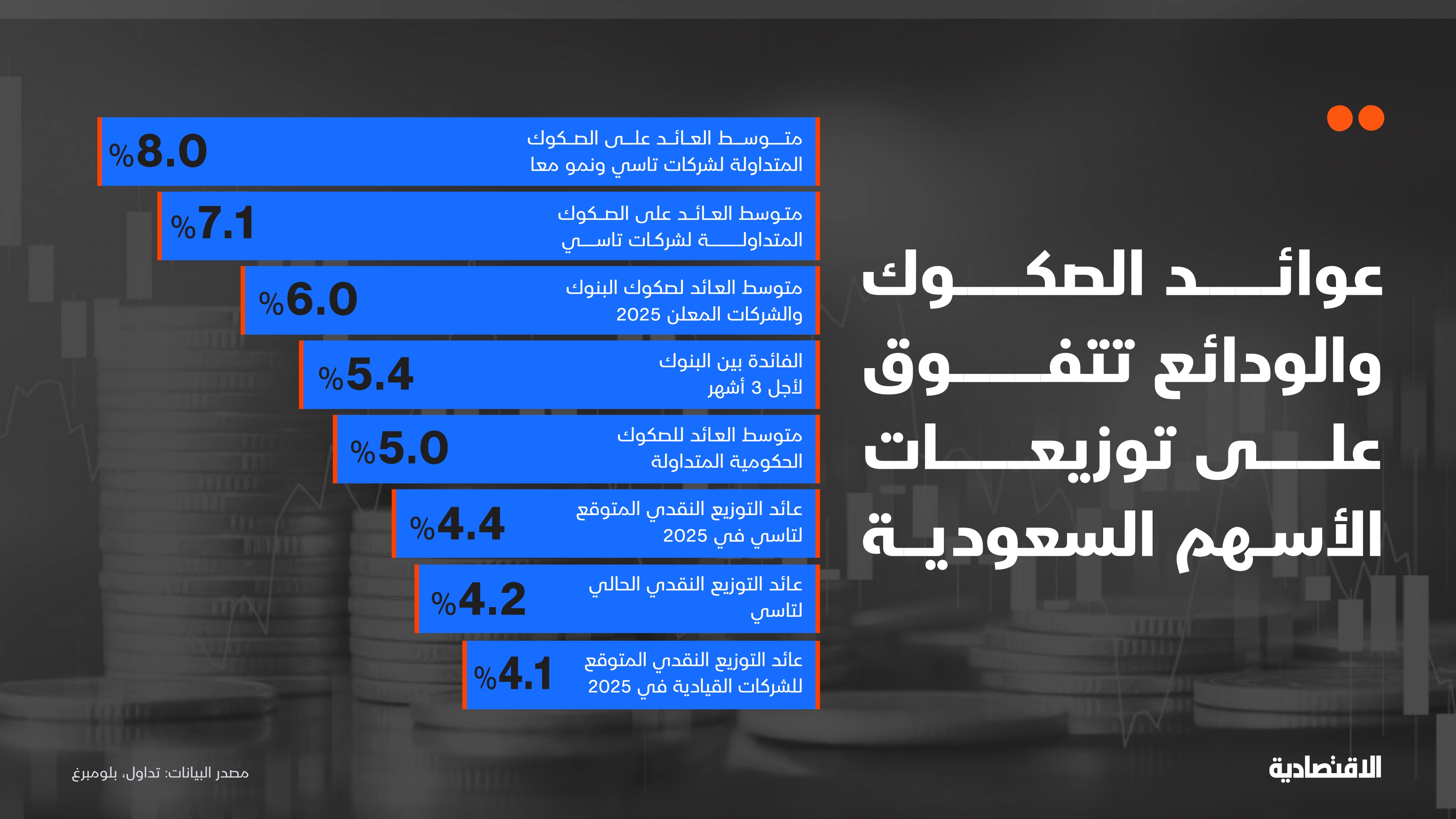 قياديات في تاسي تمنح مساهميها عائدا على الصكوك يفوق نظيره للتوزيعات النقدية