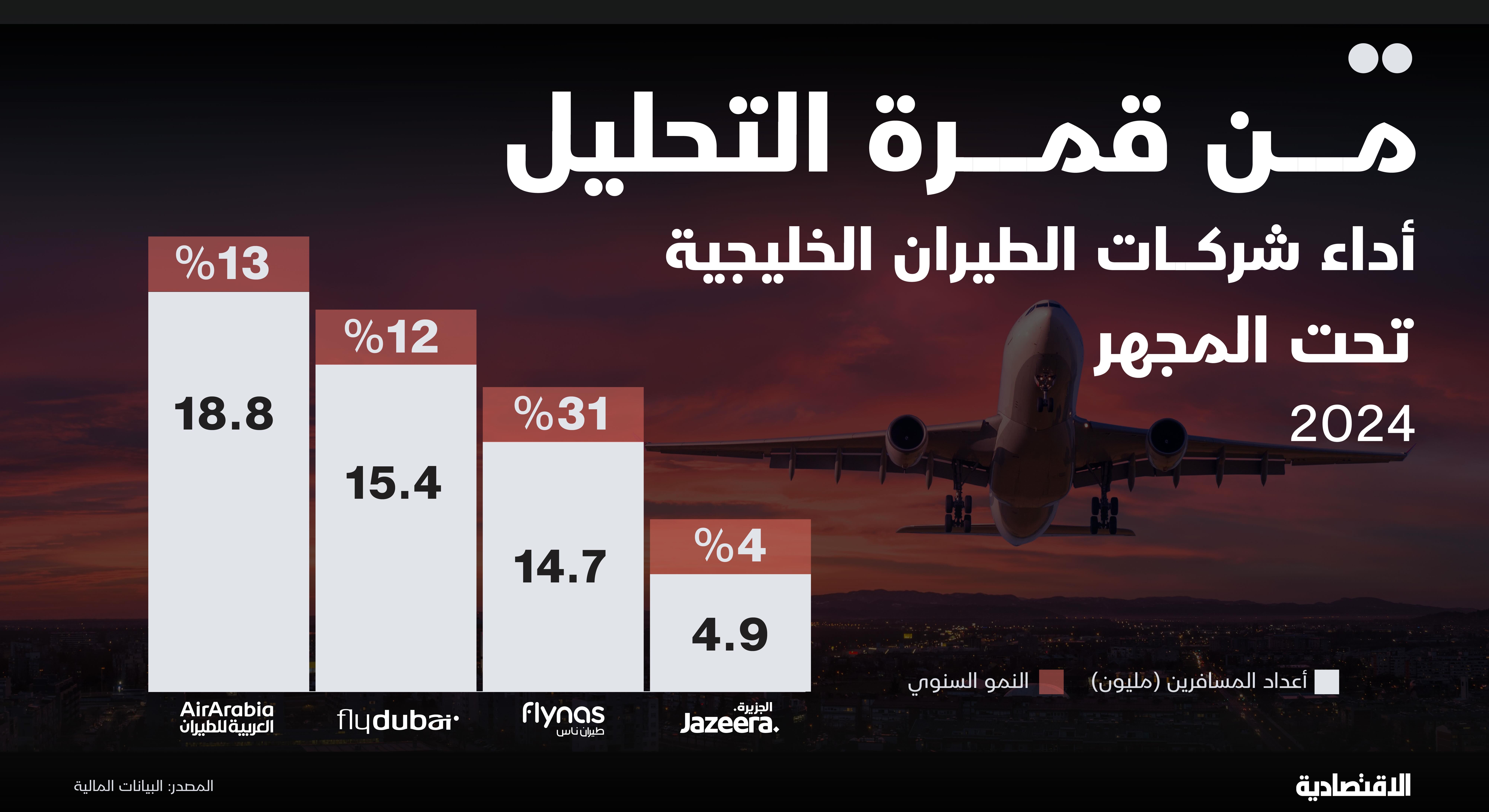 مع اكتتاب ”ناس”..”الاقتصادية” تستعرض واقع الطيران الاقتصادي ونموه المستقبلي