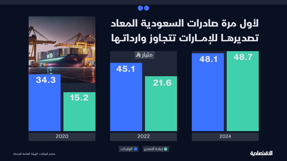 ارتفاع إعادة التصدير من السعودية يعيد رسم الميزان التجاري مع الإمارات لأول مرة