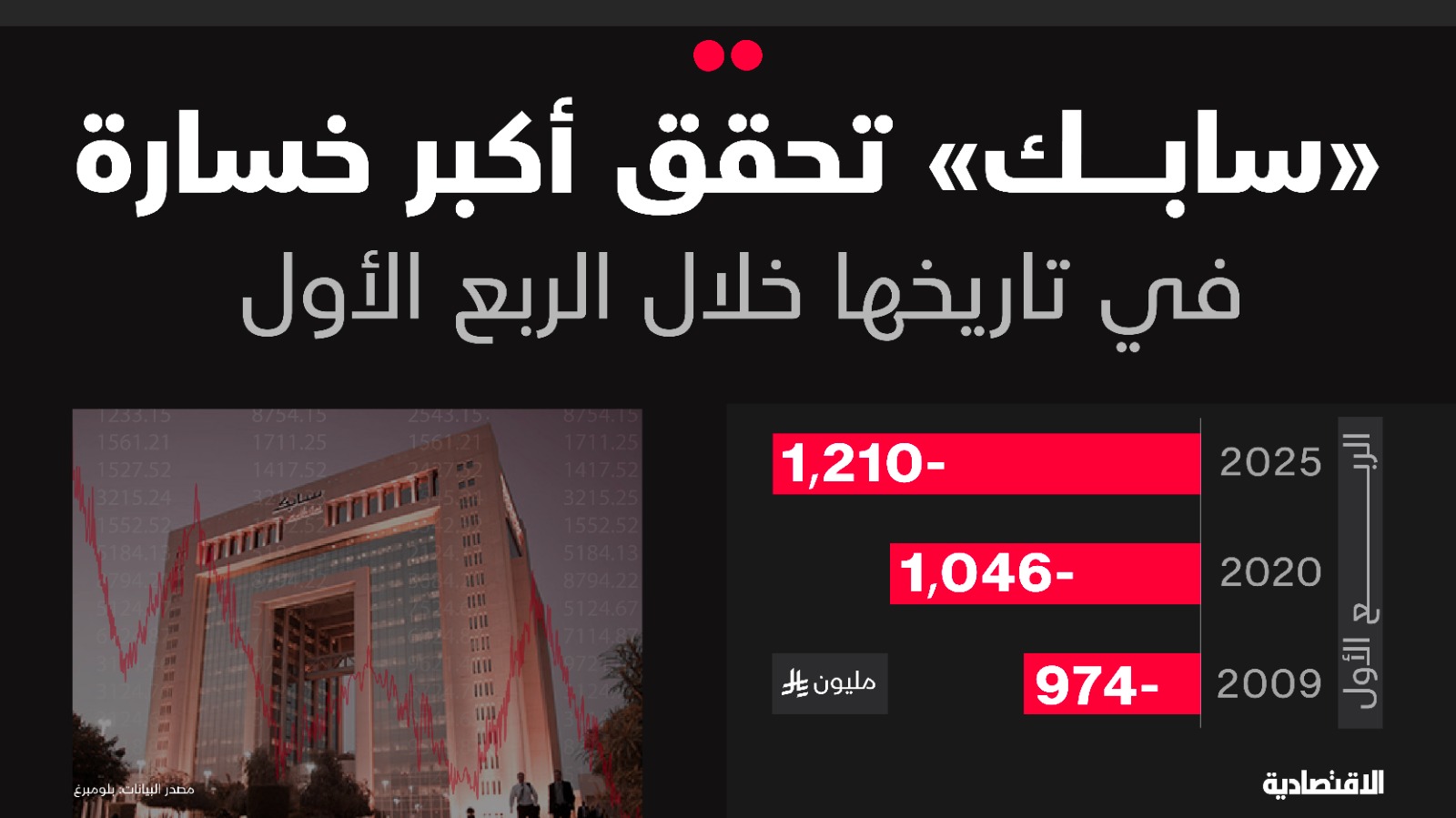 سابك تسجل أكبر خسائر ربع أول في تاريخها مع ارتفاع تكاليف التشغيل والهيكلة