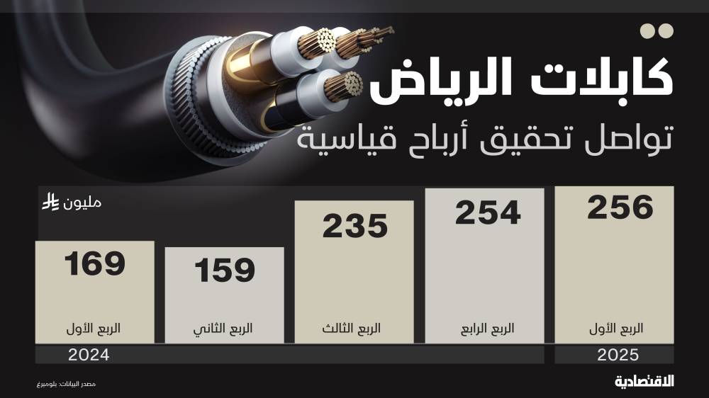 نمو الإيرادات يقفز بأرباح "كابلات الرياض" السعودية 52% في الربع الأول