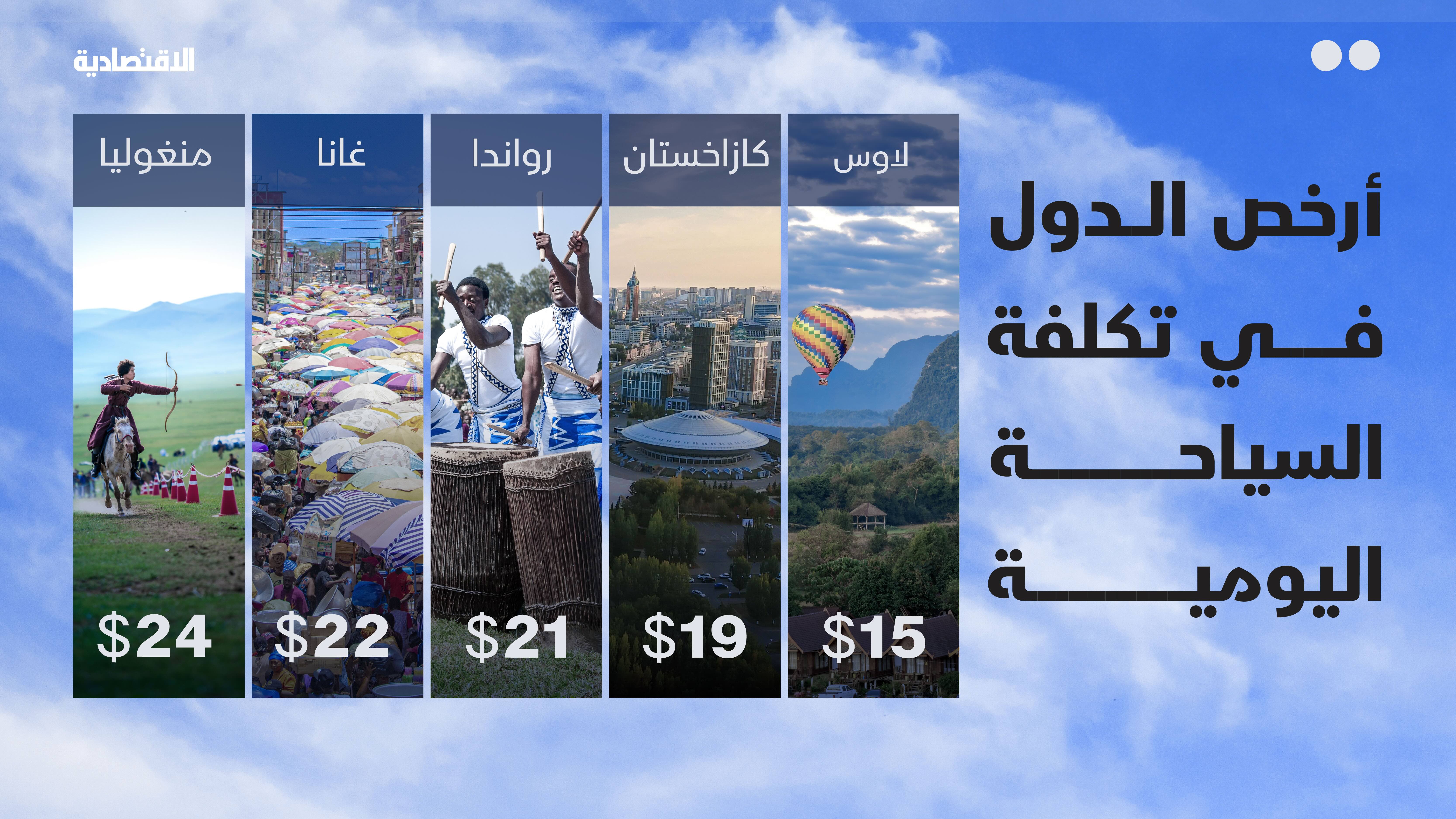 من الميزانية المحدودة إلى الرفاهية الباهظة.. ما الدول الأعلى والأقل تكلفة للسياح؟