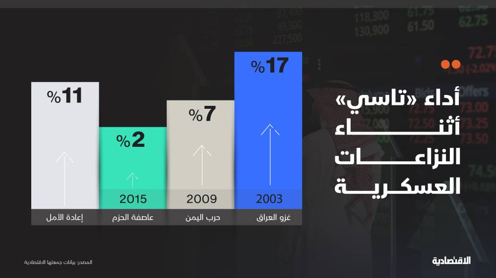 لماذا لا تؤثر المخاطر الجيوسياسية في الأسهم السعودية طوال القرن الحالي؟