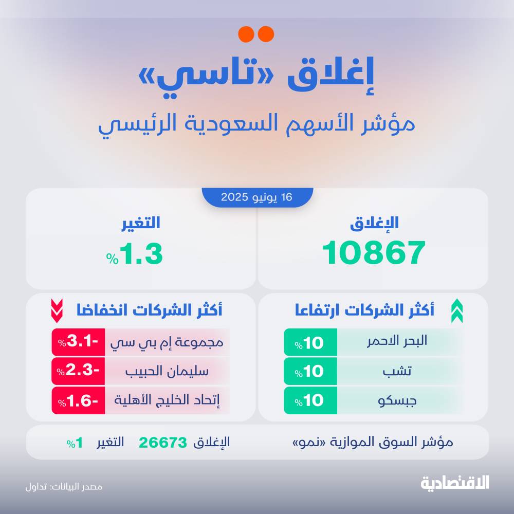 الأسهم السعودية ترتفع 1.3% رغم تصاعد الأحداث الجيوسياسية