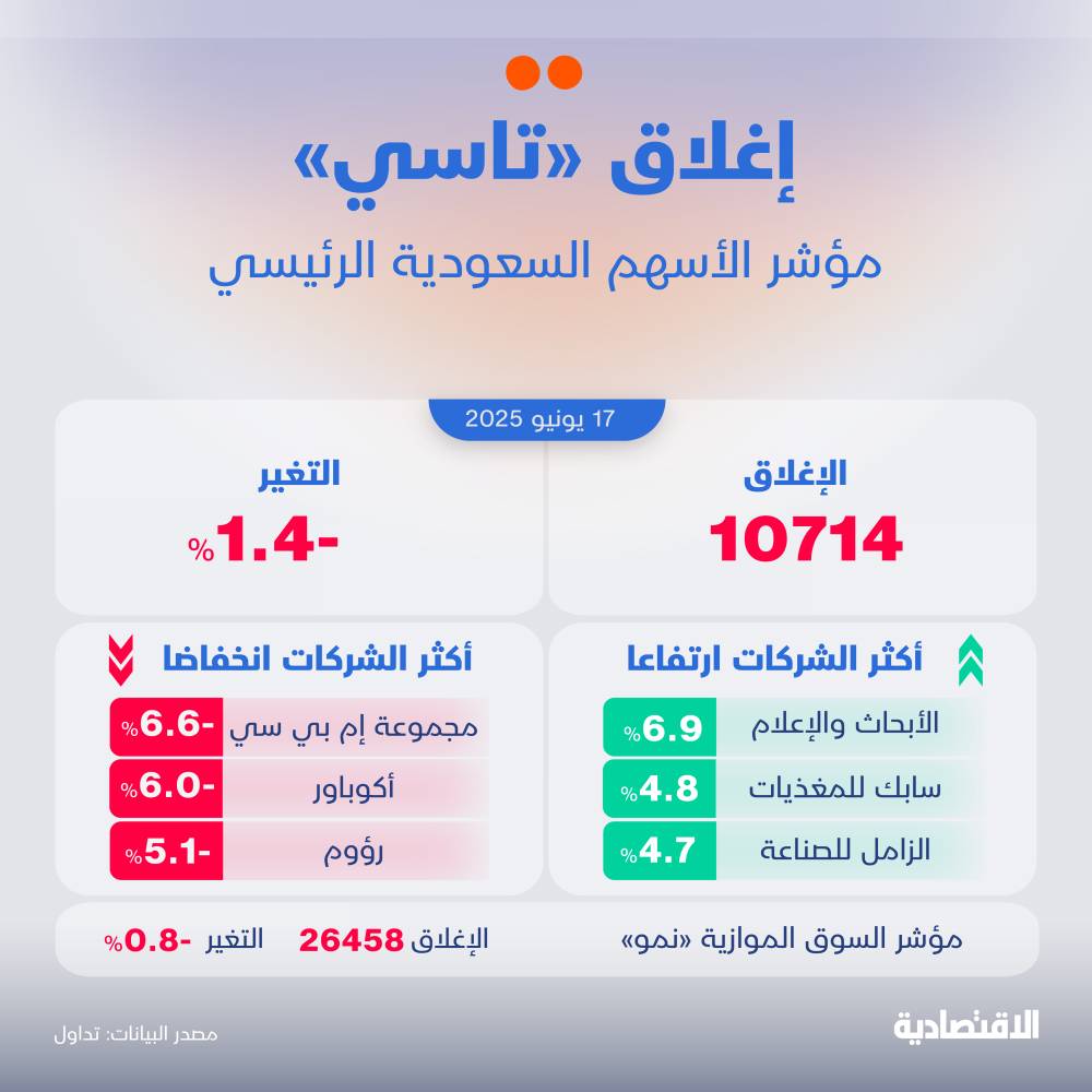 الأسهم السعودية تتراجع 1.4% وسط ضغط معظم الشركات على رأسها "أكوا باور"