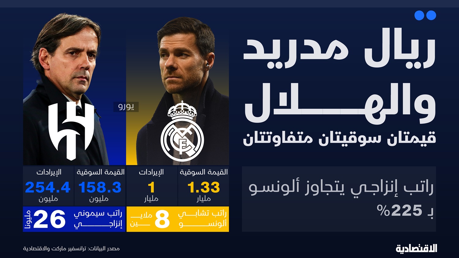 ريال مدريد والهلال قيمتان سوقيتان متفاوتتان .. وراتب إنزاجي يتجاوز ألونسو بـ 225%
