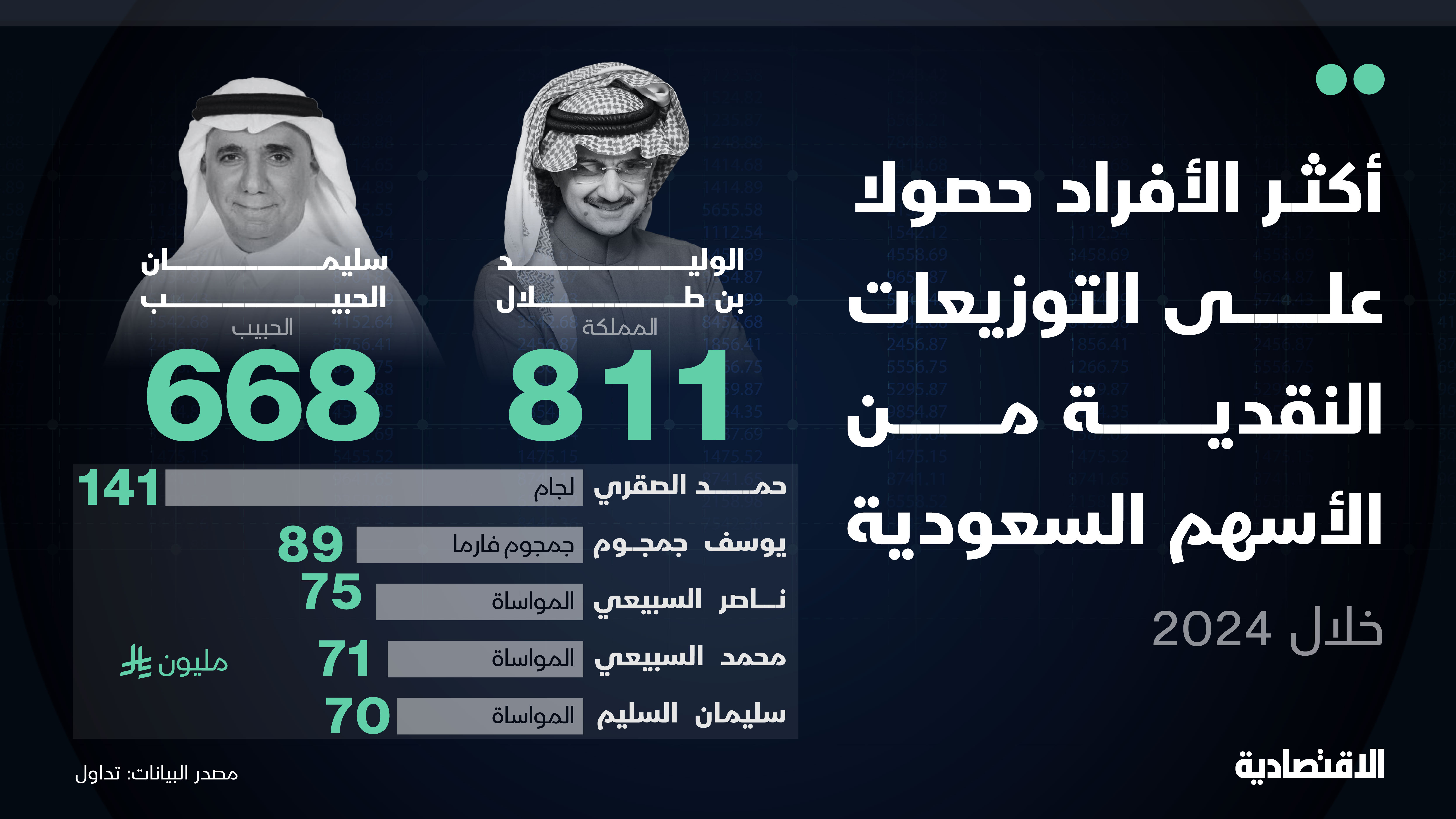 الوليد والحبيب يتصدران قائمة أكثر المستثمرين الأفراد حصولا على التوزيعات النقدية