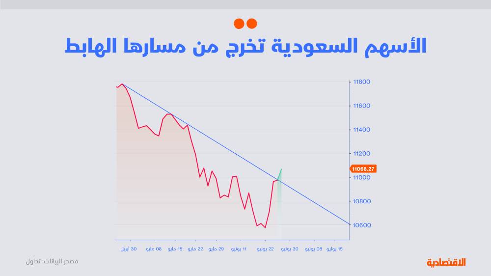 الأسهم السعودية تخرج من المسار الهابط بأفضل أداء أسبوعي منذ مارس 2023