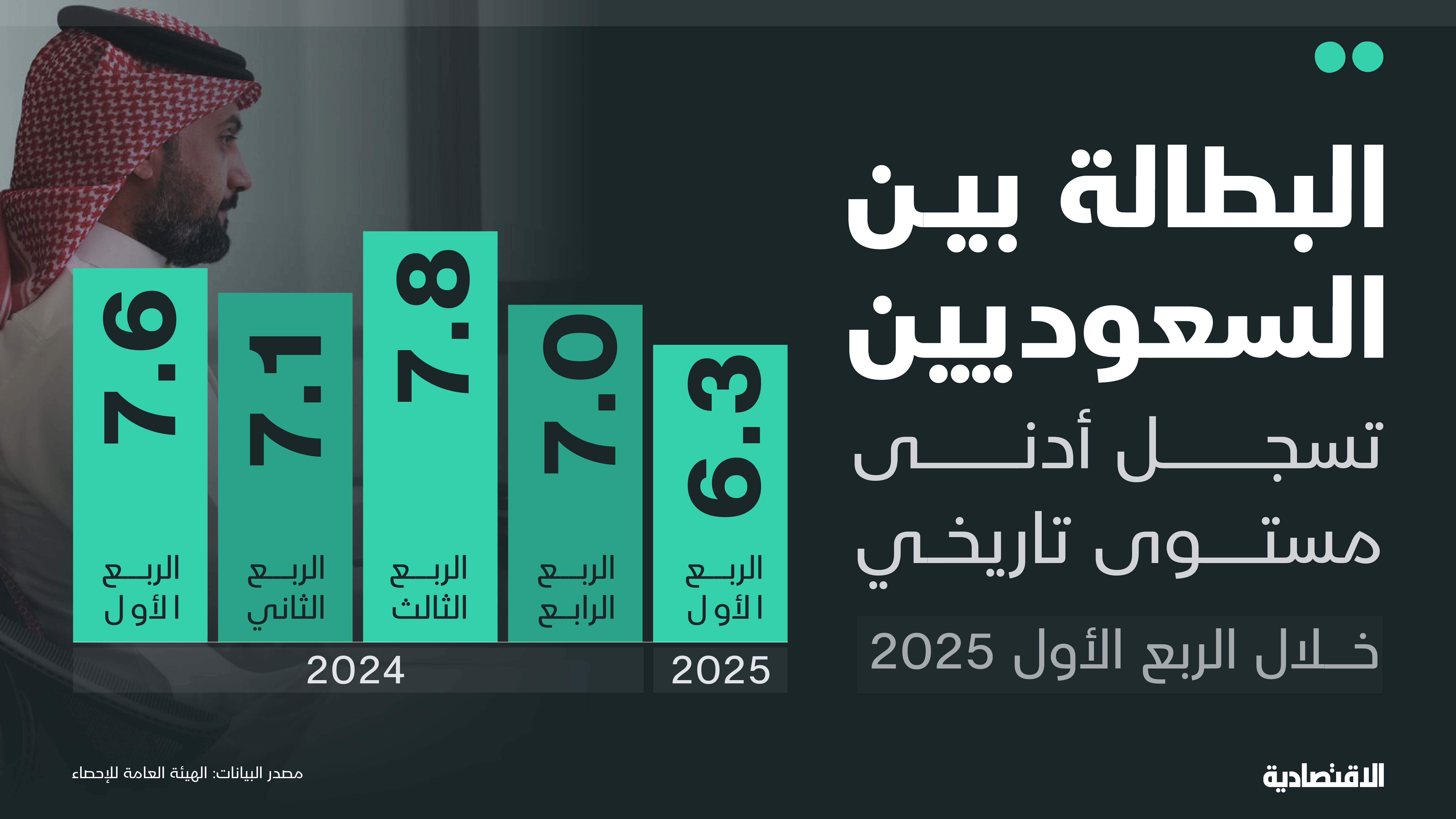 بطالة السعوديين عند أدنى مستوى تاريخي في الربع الأول .. بلغت 6.3%