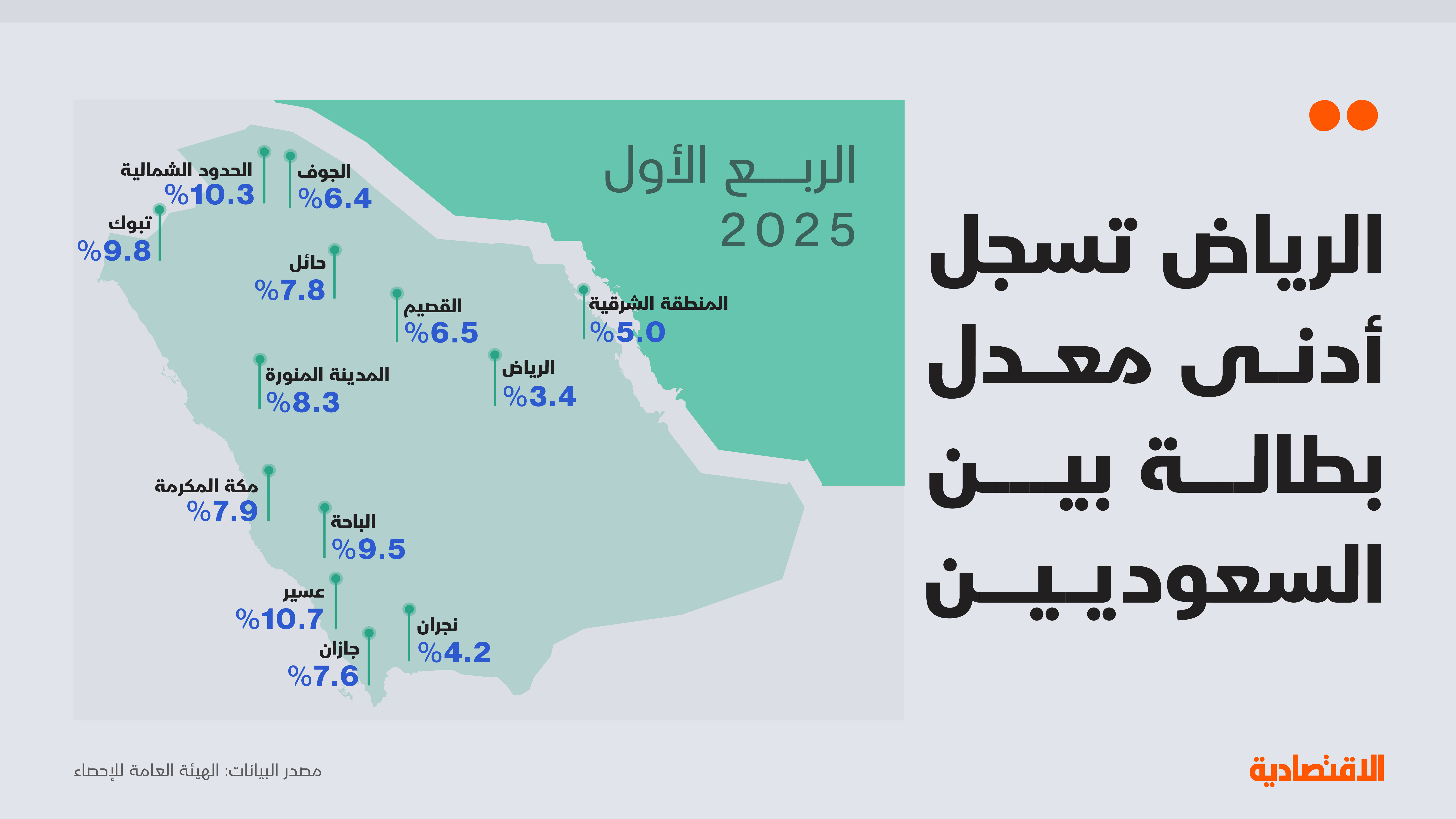 بطالة السعوديين عند أدنى مستوى تاريخي في الربع الأول .. بلغت 6.3%