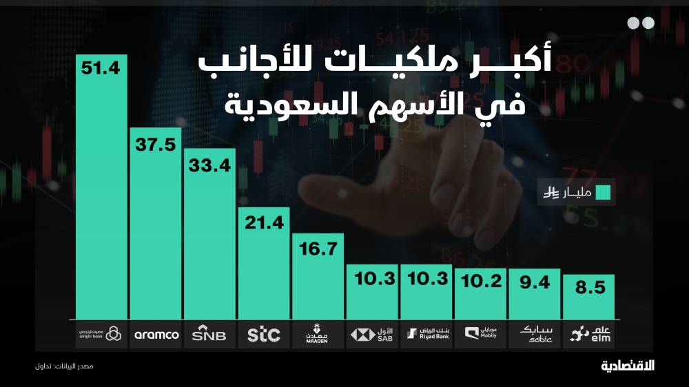 أين تتركز استثمارات الأجانب في سوق الأسهم السعودية؟