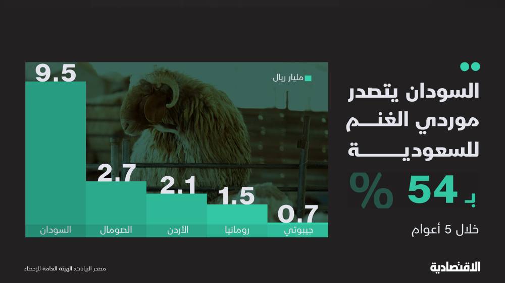 78.4 مليار ريال الصادرات السعودية غير النفطية خلال الربع الثالث.. نمت 13.1٪