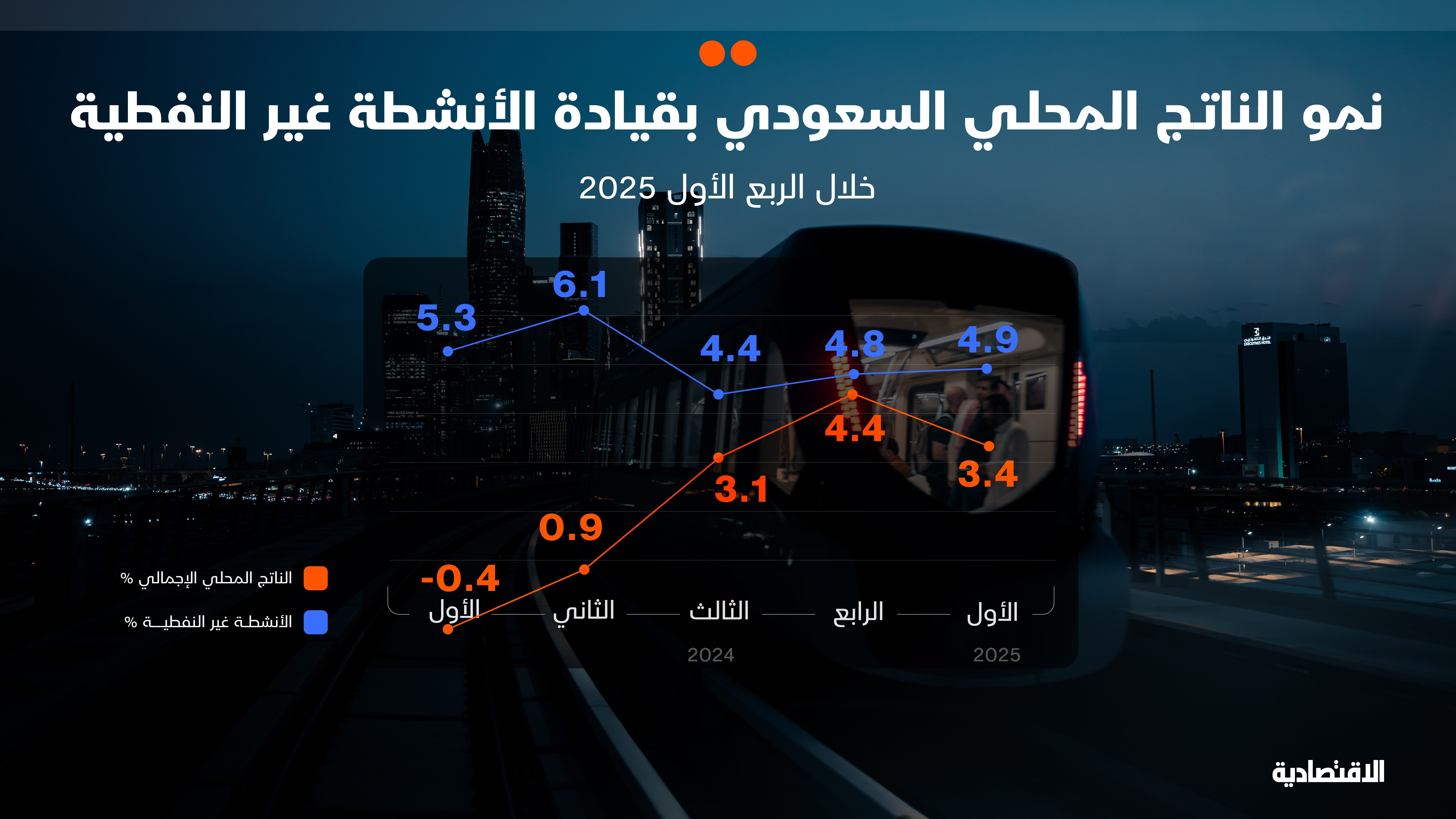 الاقتصاد السعودي يواصل النمو للفصل الرابع بدعم ارتفاع الأنشطة غير النفطية