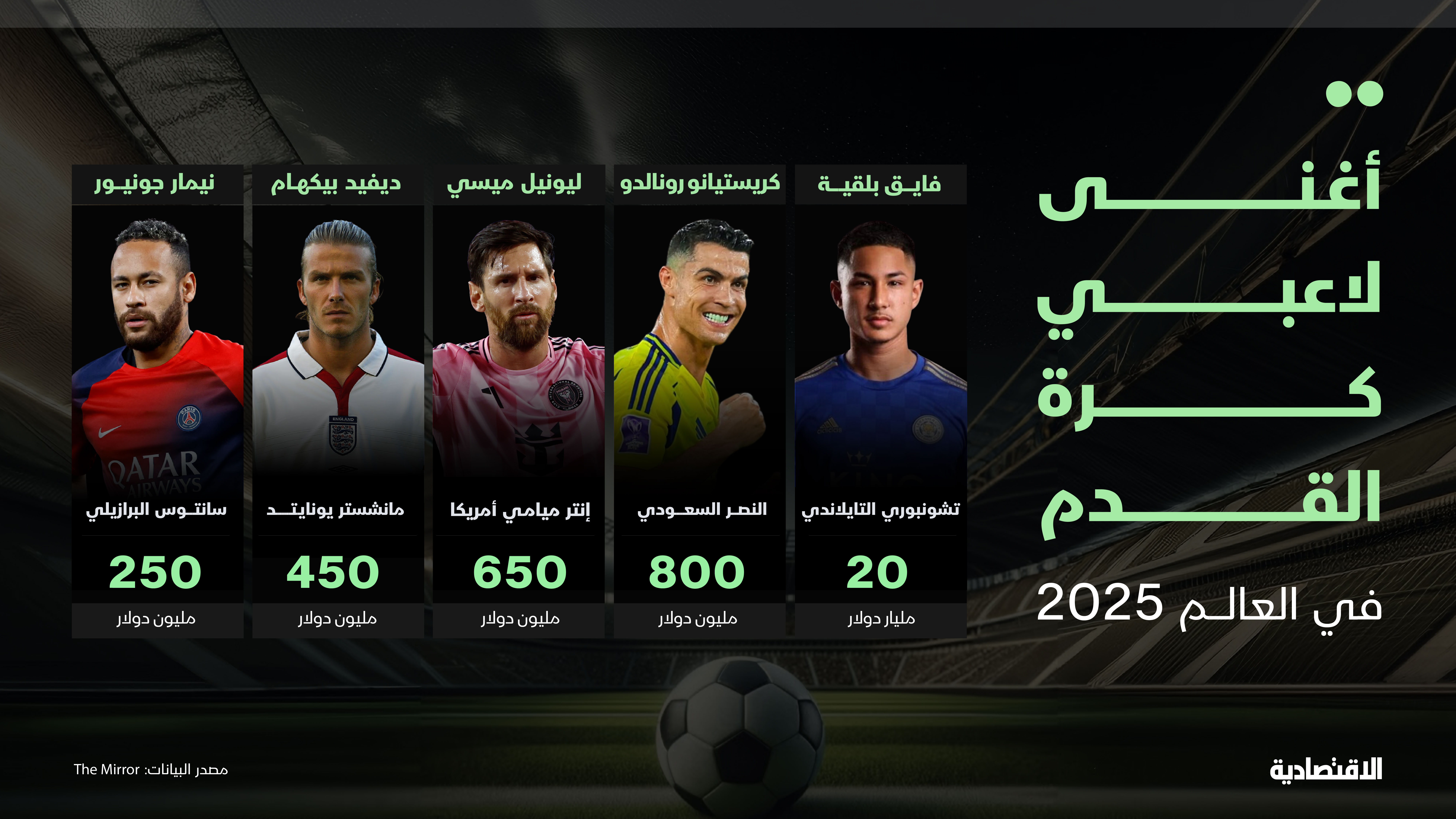 23 مليار دولار ثروة أغنى 10 لاعبين كرة قدم .. لاعب مغمور يستحوذ على 85%