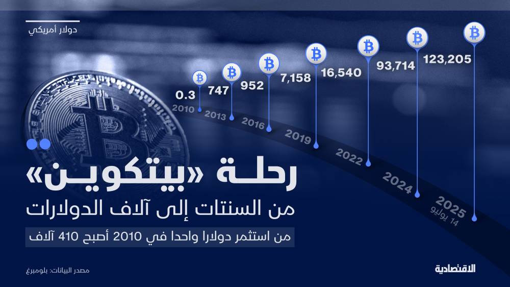 عائد خيالي لـ"بيتكوين".. دولار واحد في 2009 أصبح 123 مليونا مع مواصلة القفزات