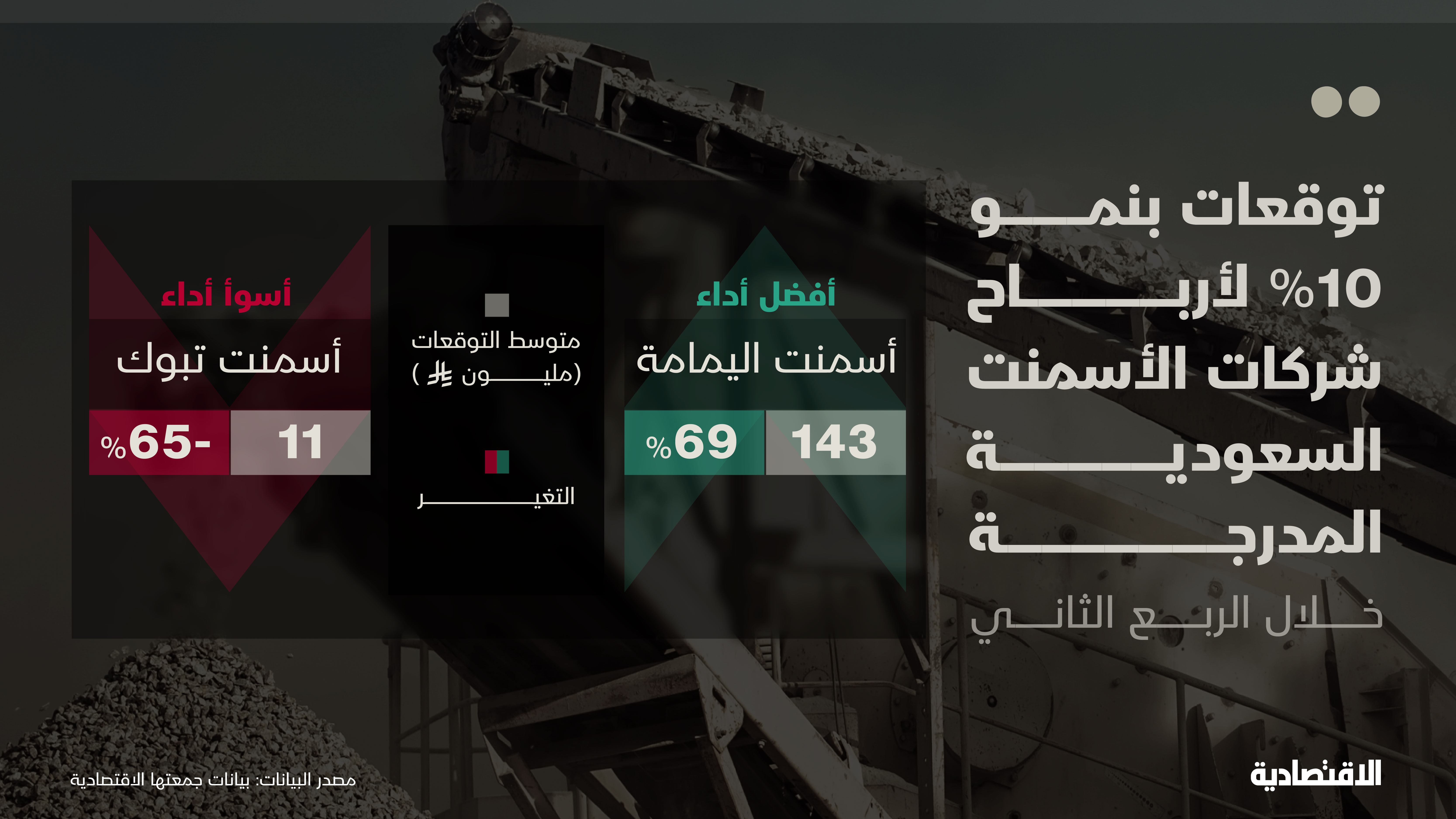 توقعات بنمو 10 % في الأرباح الفصلية لشركات الأسمنت السعودية المدرجة