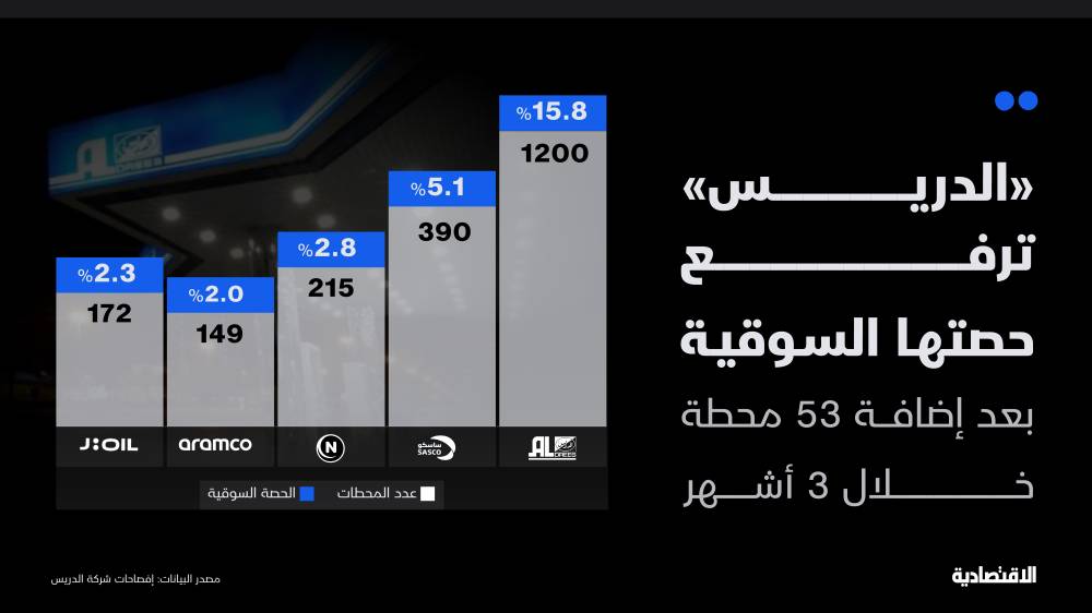 ضعف هوامش "الدريس" يستمر مع تركيزها على زيادة الحصة السوقية