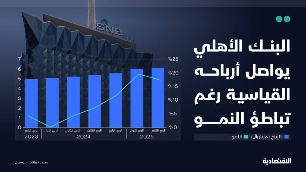 أرباح قياسية لـ"الأهلي" السعودي تدفعه لرفع توزيعاته لأعلى مستوى