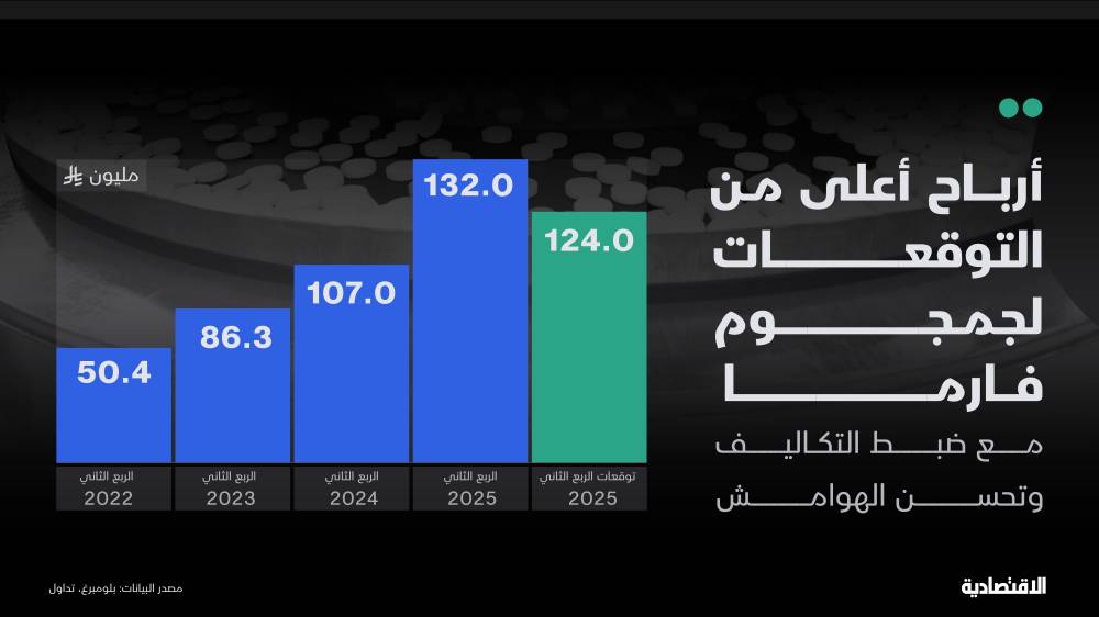 "جمجوم فارما" ترفع توزيعاتها بعد تفوق أرباحها على التوقعات مع تحسن الهوامش