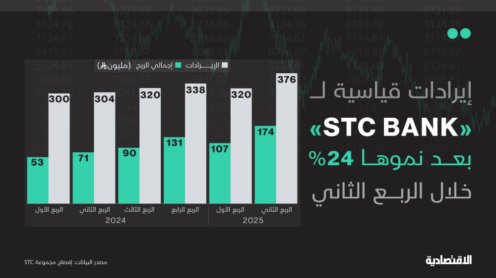 إيرادات قياسية لـ «stc bank» خلال الربع الثاني