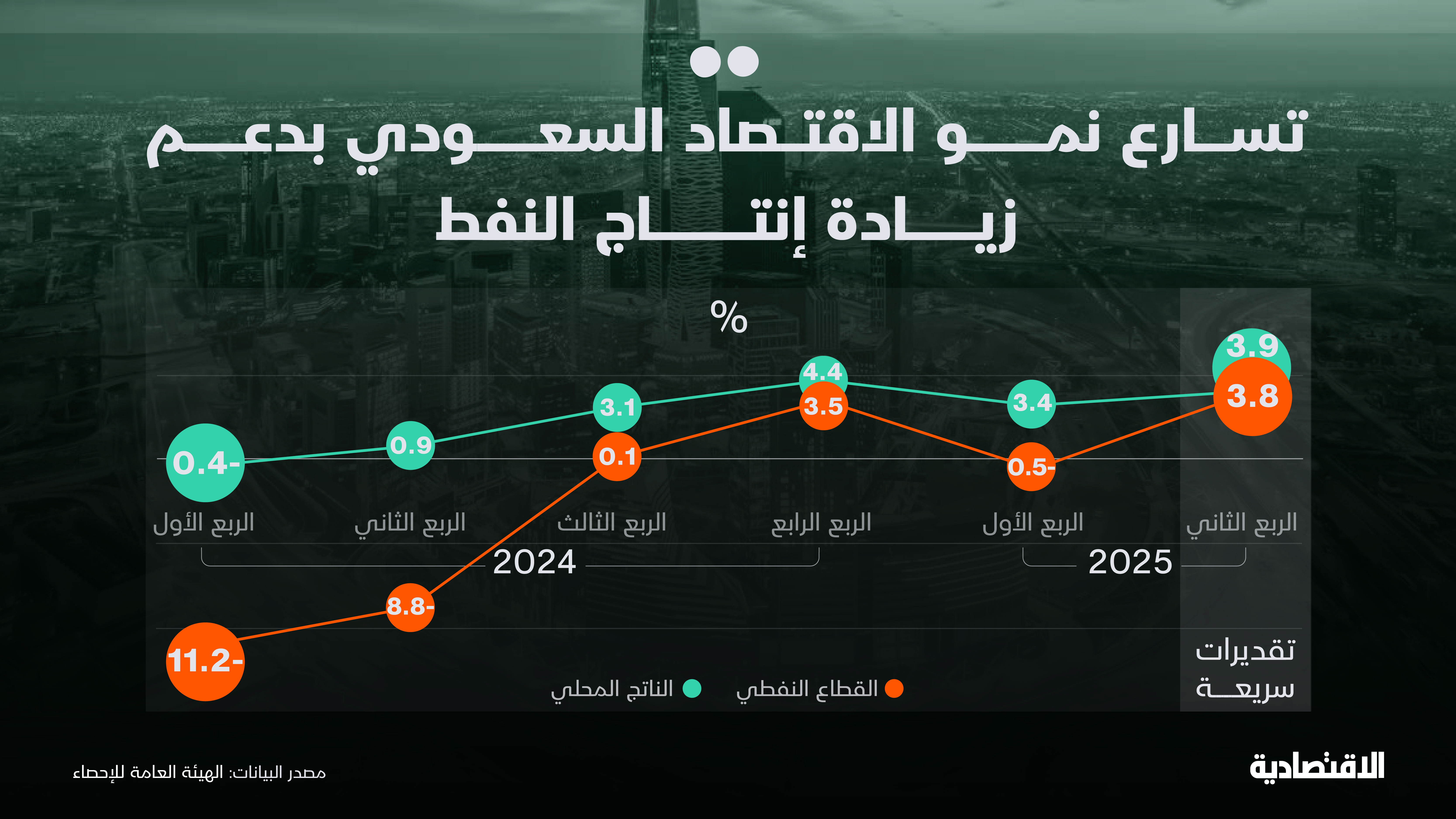 تسارع نمو الاقتصاد السعودي إلى 3.9 % في الربع الثاني بدعم زيادة إنتاج النفط