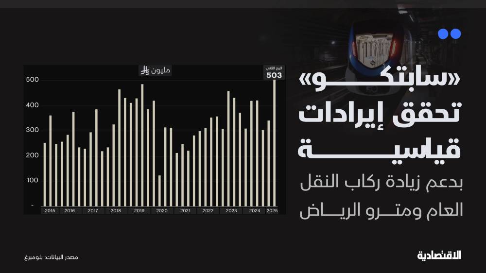 "سابتكو" تحقق إيرادات قياسية بدعم "النقل العام ومترو الرياض" والتكاليف تحد من الأرباح