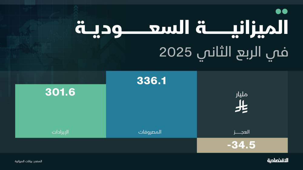 336 مليار مصروفات الميزانية السعودية في الربع الثاني