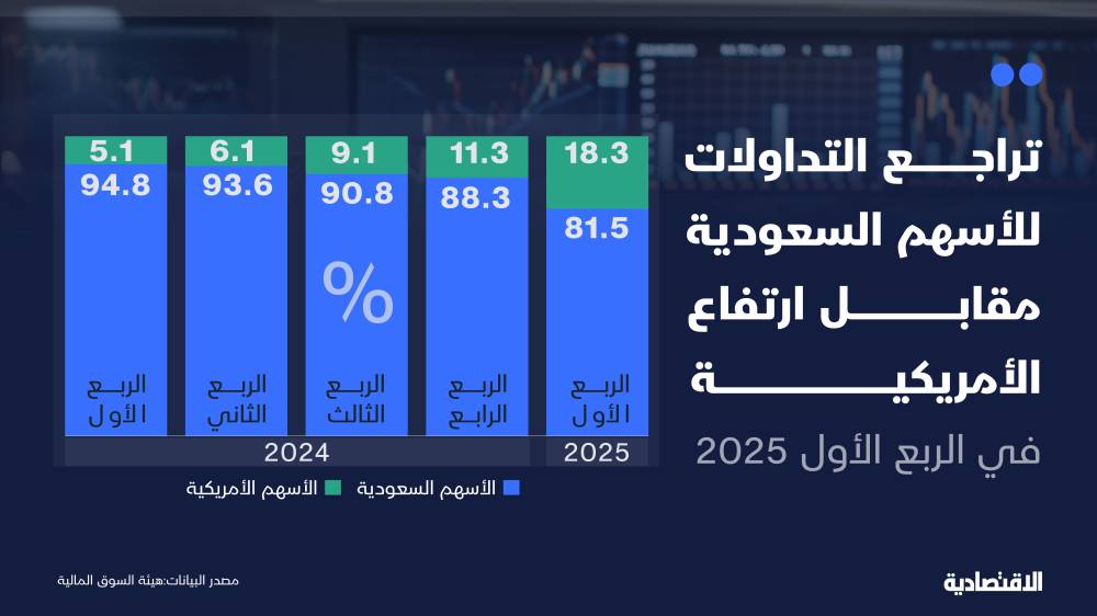 تداولات نشطة للأسهم الأمريكية تخفض حصة نظيرتها السعودية إلى أدنى مستوى 