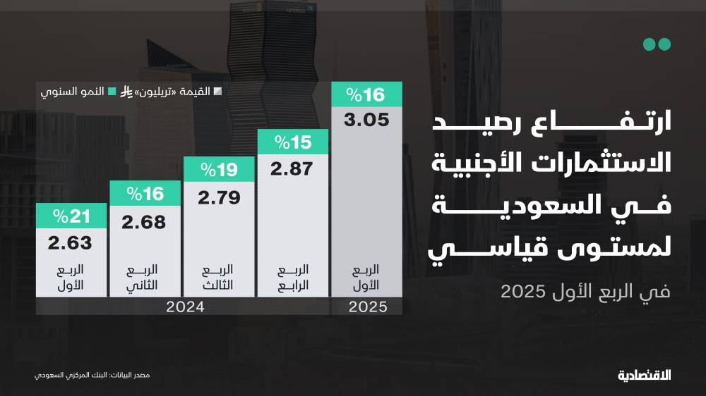 رصيد الاستثمار الأجنبي في السعودية يتخطى 3 تريليونات ريال بدعم "سندات الدين"