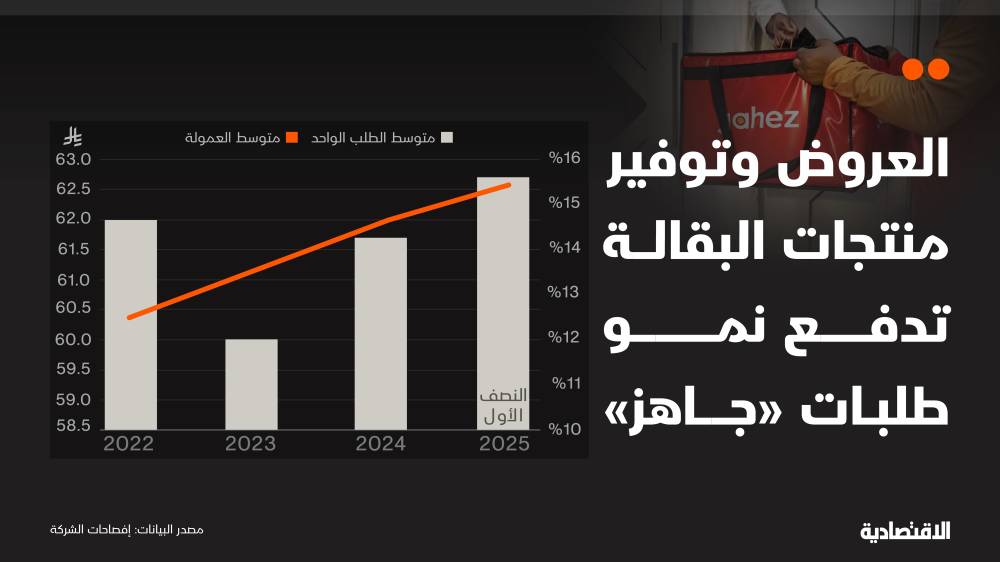 تركيز "جاهز" على العروض وتوسيع المنتجات يحد من ربحيتها خلال الربع الثاني