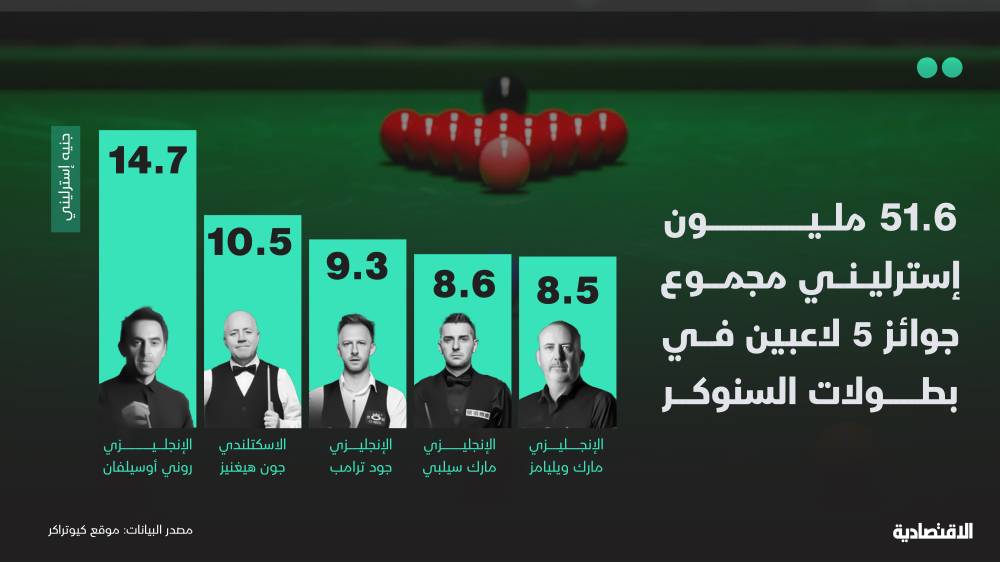 5 لاعبين حصدوا 51.6 مليون جنيه إسترليني من جوائز بطولات السنوكر