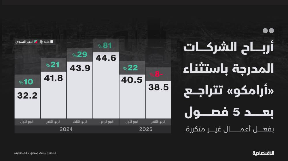 البنود غير المتكررة تتراجع بأرباح الشركات المدرجة في ”تاسي” بعد 5 فصول من النمو