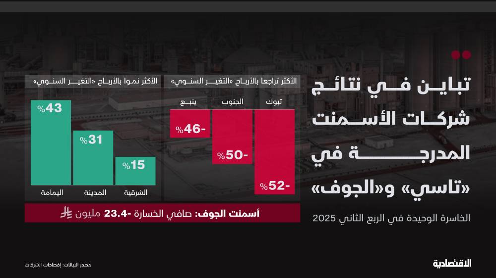 المنافسة والتكاليف تدفعان شركات الأسمنت في السعودية لأدنى ربحية في 6 فصول