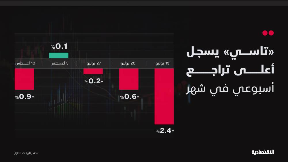 الأسهم السعودية تواجه تحديات للدخول في موجة صعود وسط تحركات لاقتناص الفرص